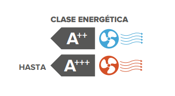 Alta eficiencia energética hasta A+++ El ARISTON ALYS R32 C 25 MUD0 ofrece una excelente eficiencia para el uso diario. Según la ficha técnica, este modelo cuenta con clase energética A++ en refrigeración y puede alcanzar hasta A+++ en calefacción en clima cálido. Sus principales datos de eficiencia son: SEER: 6,3 SCOP en estación cálida: 4,9 SCOP en estación media: 4 Clase energética en frío: A++ Clase energética en calor clima cálido: A+++ Clase energética en calor clima medio: A+ Esto lo convierte en una opción muy interesante para quienes buscan bajo consumo, buen rendimiento y confort durante todo el año.